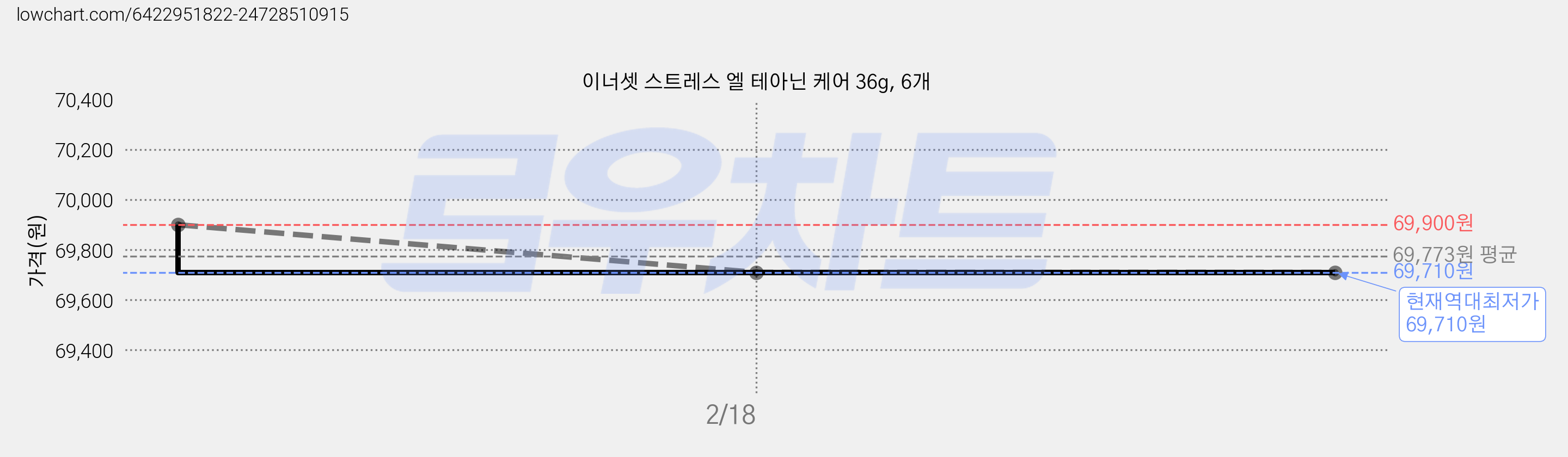 이너셋 스트레스 엘 테아닌 케어 36g, 6개 가격 변동 차트, 현재가 69,710원, 역대최저가