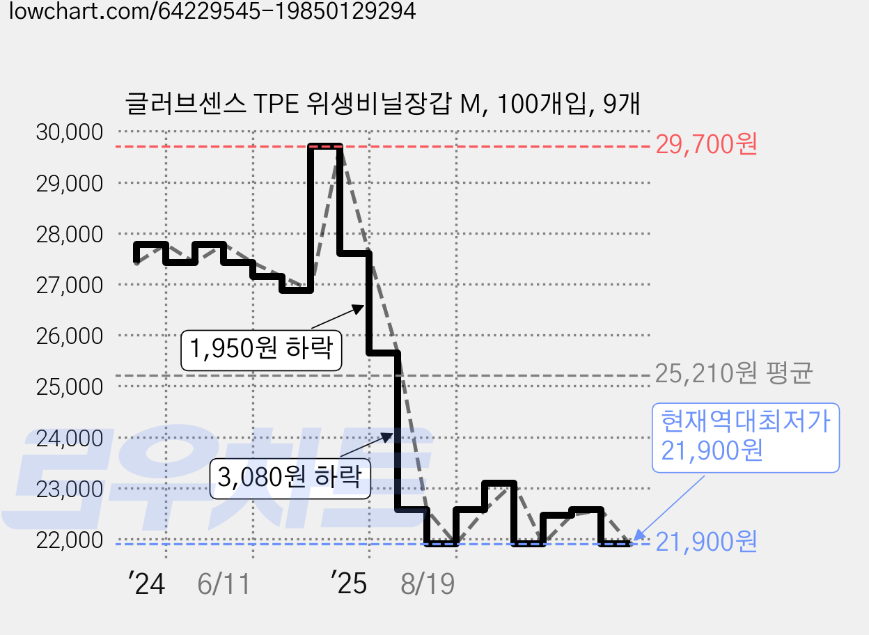 글러브센스 TPE 위생비닐장갑 M, 100개입, 9개 가격 변동 차트, 현재가 21,900원, 역대최저가