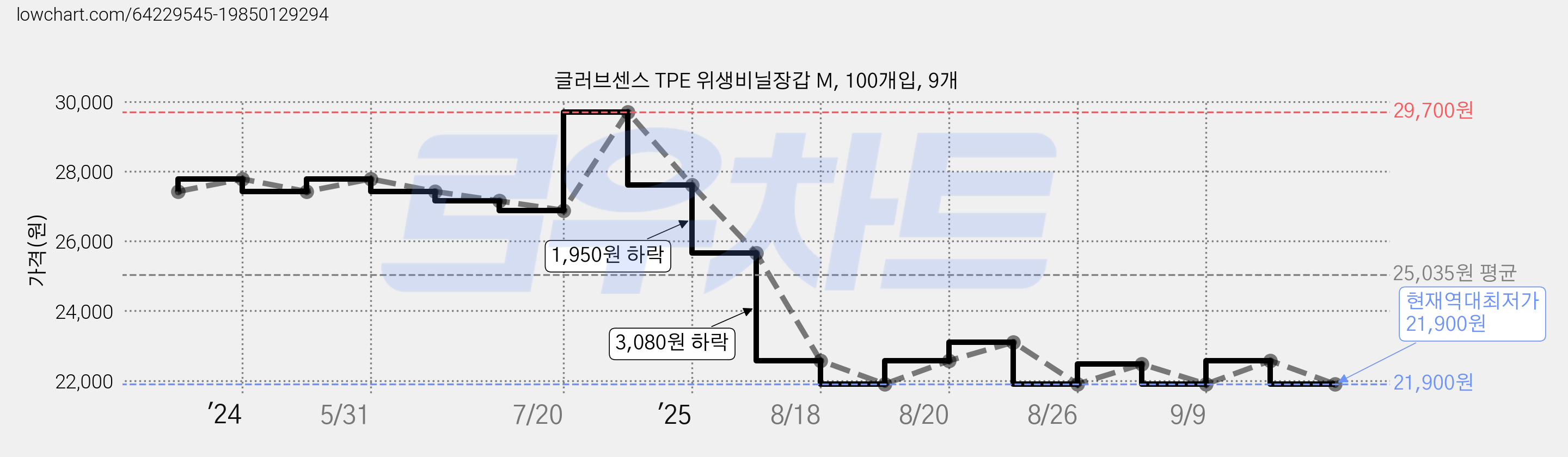 글러브센스 TPE 위생비닐장갑 M, 100개입, 9개 가격 변동 차트, 현재가 21,900원, 역대최저가