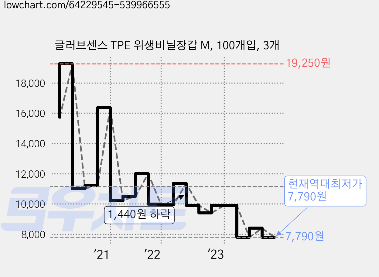 글러브센스 TPE 위생비닐장갑 M, 100개입, 3개 가격 변동 차트, 현재가 7,790원, 역대최저가