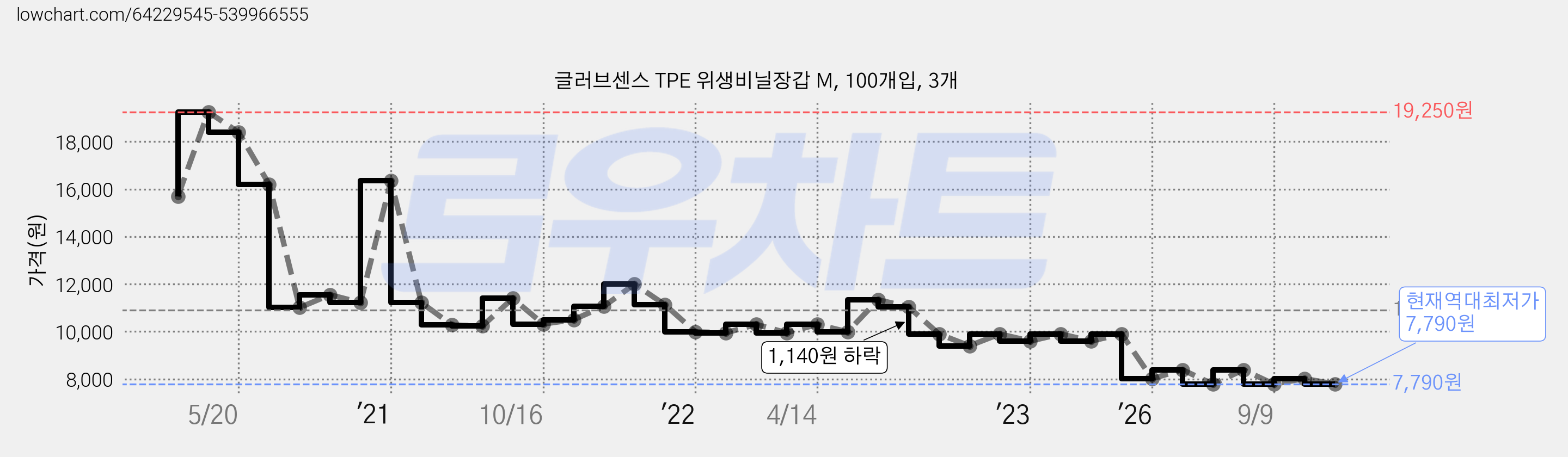 글러브센스 TPE 위생비닐장갑 M, 100개입, 3개 가격 변동 차트, 현재가 7,790원, 역대최저가