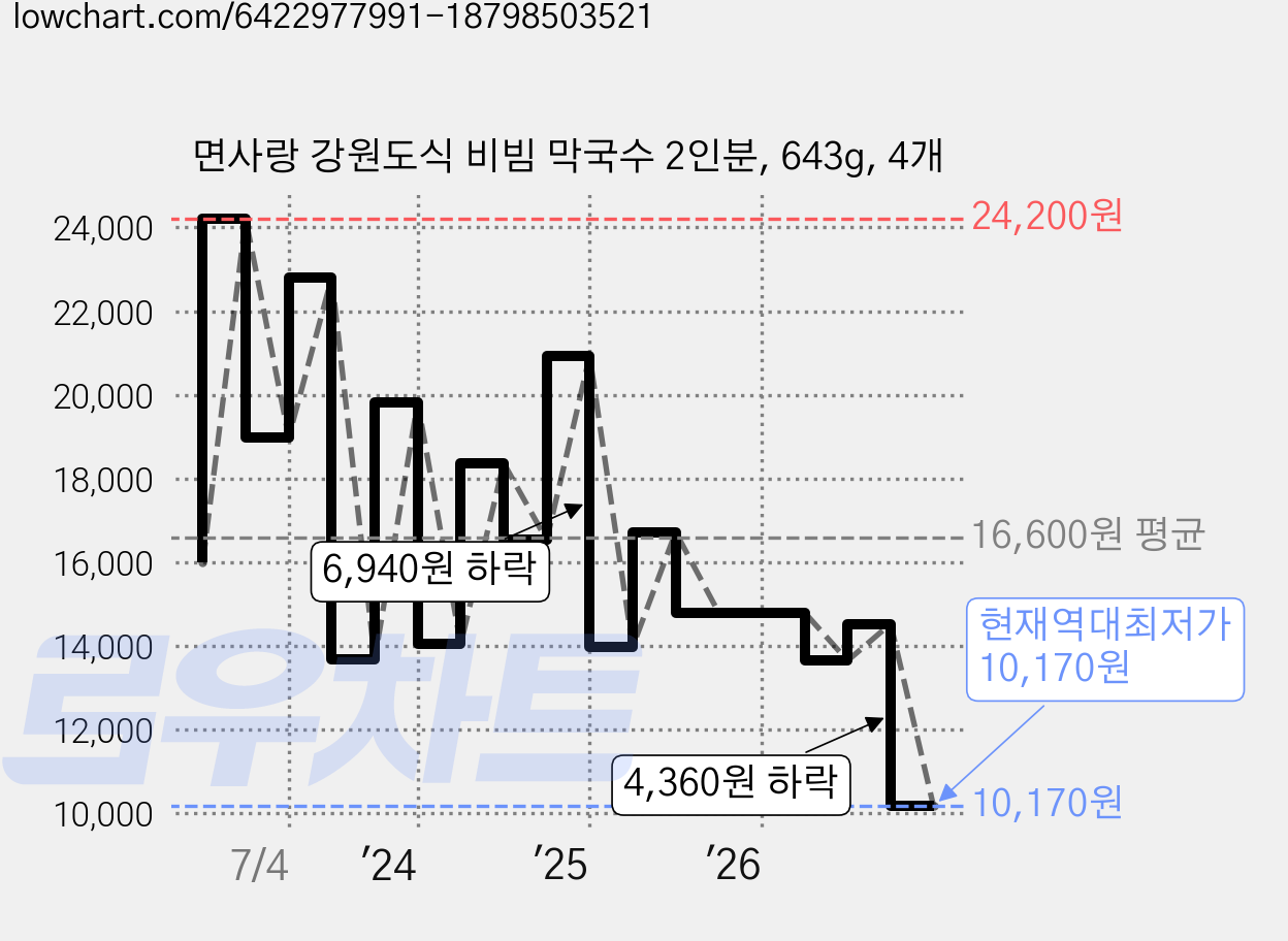 면사랑 강원도식 비빔 막국수 2인분, 643g, 4개 가격 변동 차트, 현재가 10,170원, 역대최저가