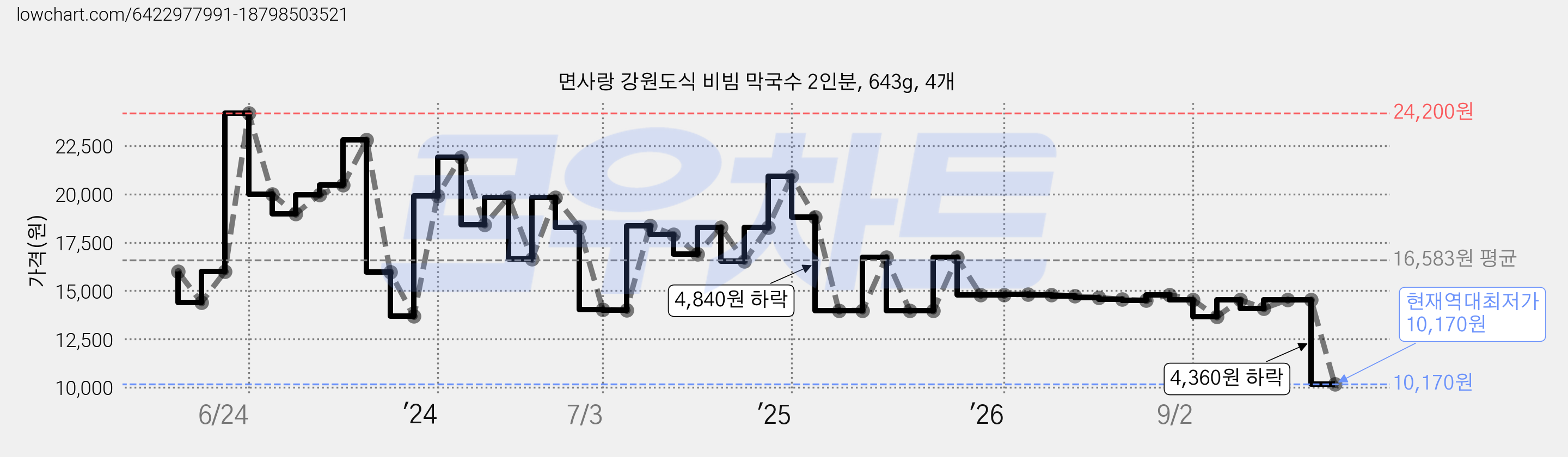 면사랑 강원도식 비빔 막국수 2인분, 643g, 4개 가격 변동 차트, 현재가 10,170원, 역대최저가