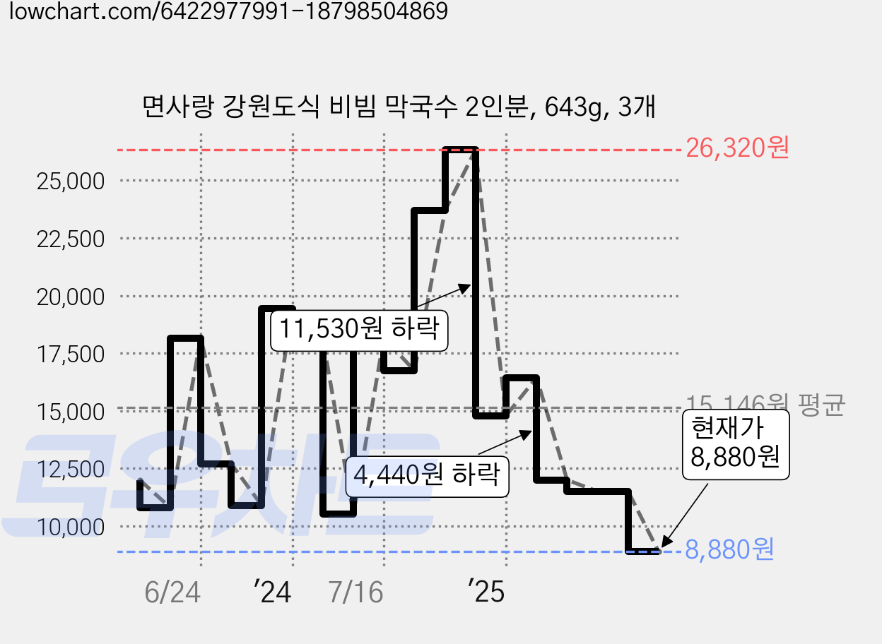 면사랑 강원도식 비빔 막국수 2인분, 643g, 3개 가격 변동 차트, 현재가 8,880원, 관측 최저가 8,400원