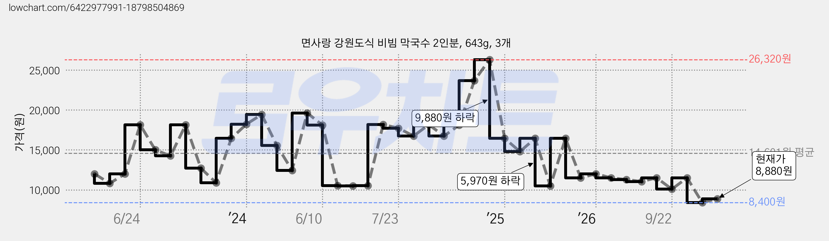 면사랑 강원도식 비빔 막국수 2인분, 643g, 3개 가격 변동 차트, 현재가 8,880원, 관측 최저가 8,400원