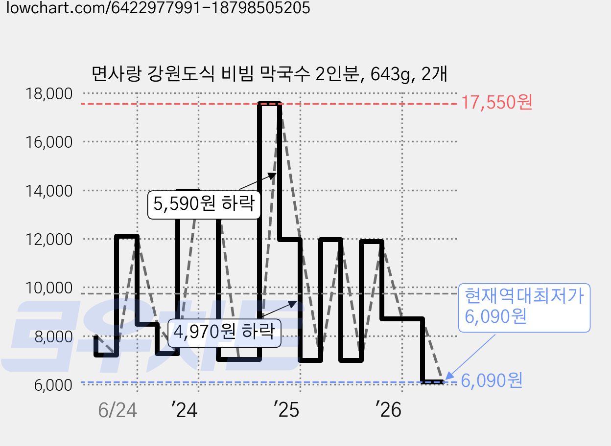 면사랑 강원도식 비빔 막국수 2인분, 643g, 2개 가격 변동 차트, 현재가 6,090원, 역대최저가