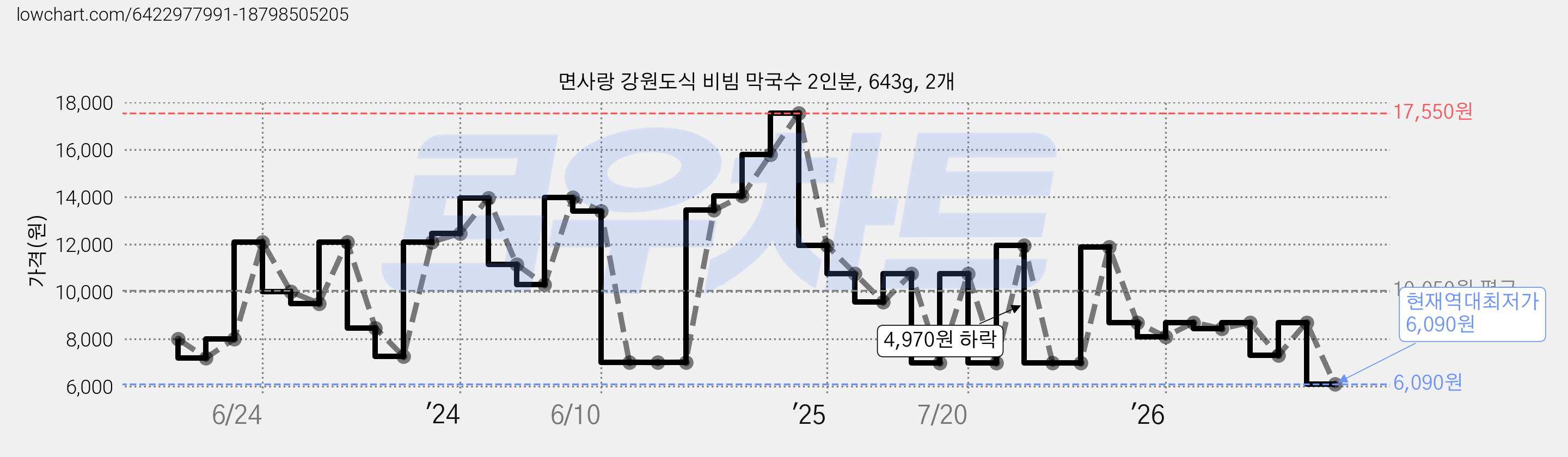 면사랑 강원도식 비빔 막국수 2인분, 643g, 2개 가격 변동 차트, 현재가 6,090원, 역대최저가