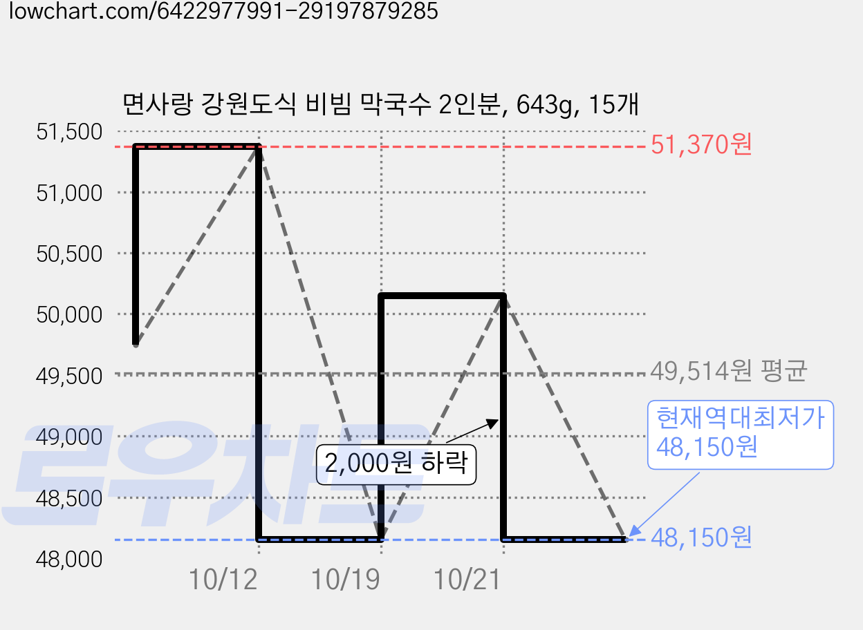 면사랑 강원도식 비빔 막국수 2인분, 643g, 15개 가격 변동 차트, 현재가 48,150원, 역대최저가