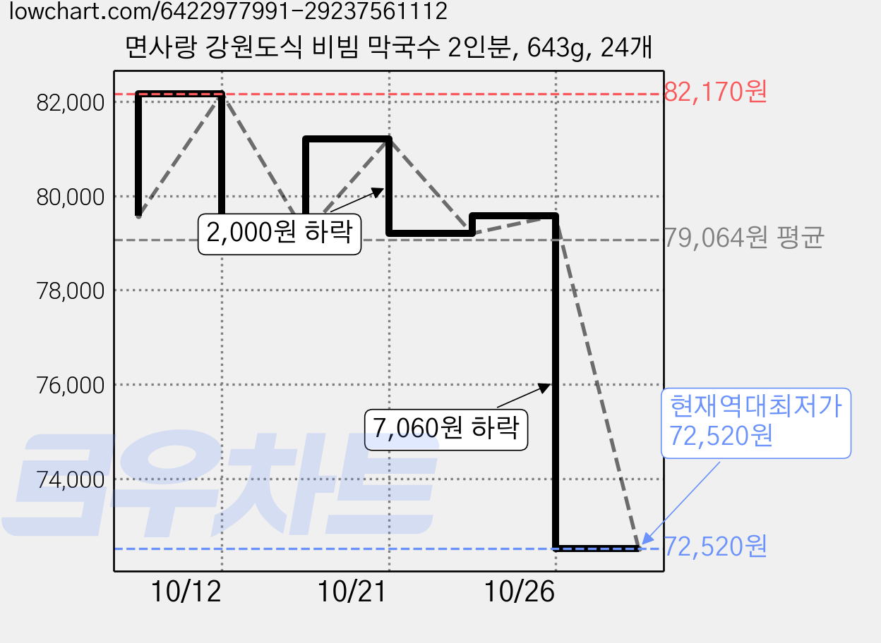 면사랑 강원도식 비빔 막국수 2인분, 643g, 24개 가격 변동 차트, 현재가 72,520원, 역대최저가