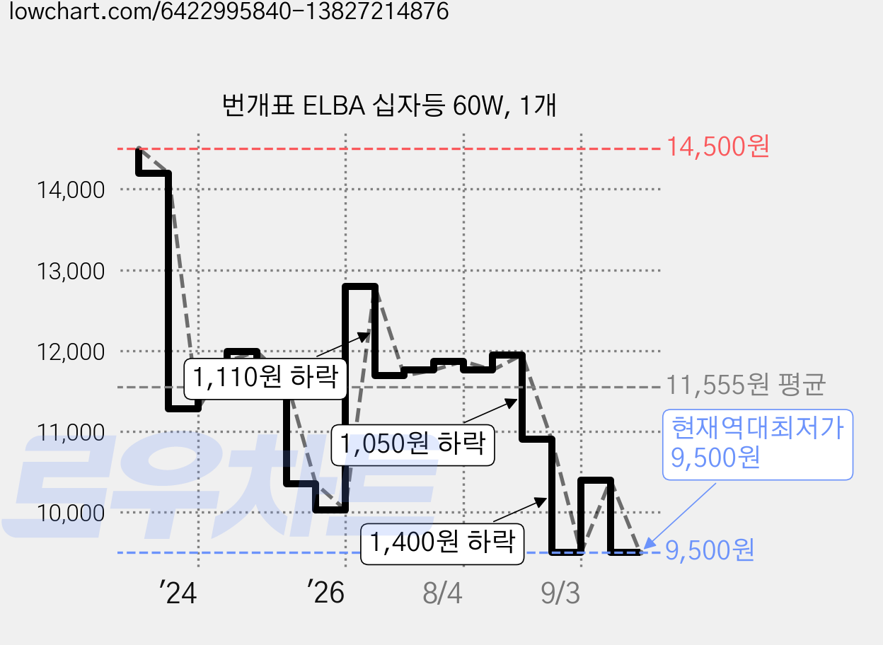 번개표 ELBA 십자등 60W, 1개 가격 변동 차트, 현재가 9,500원, 역대최저가