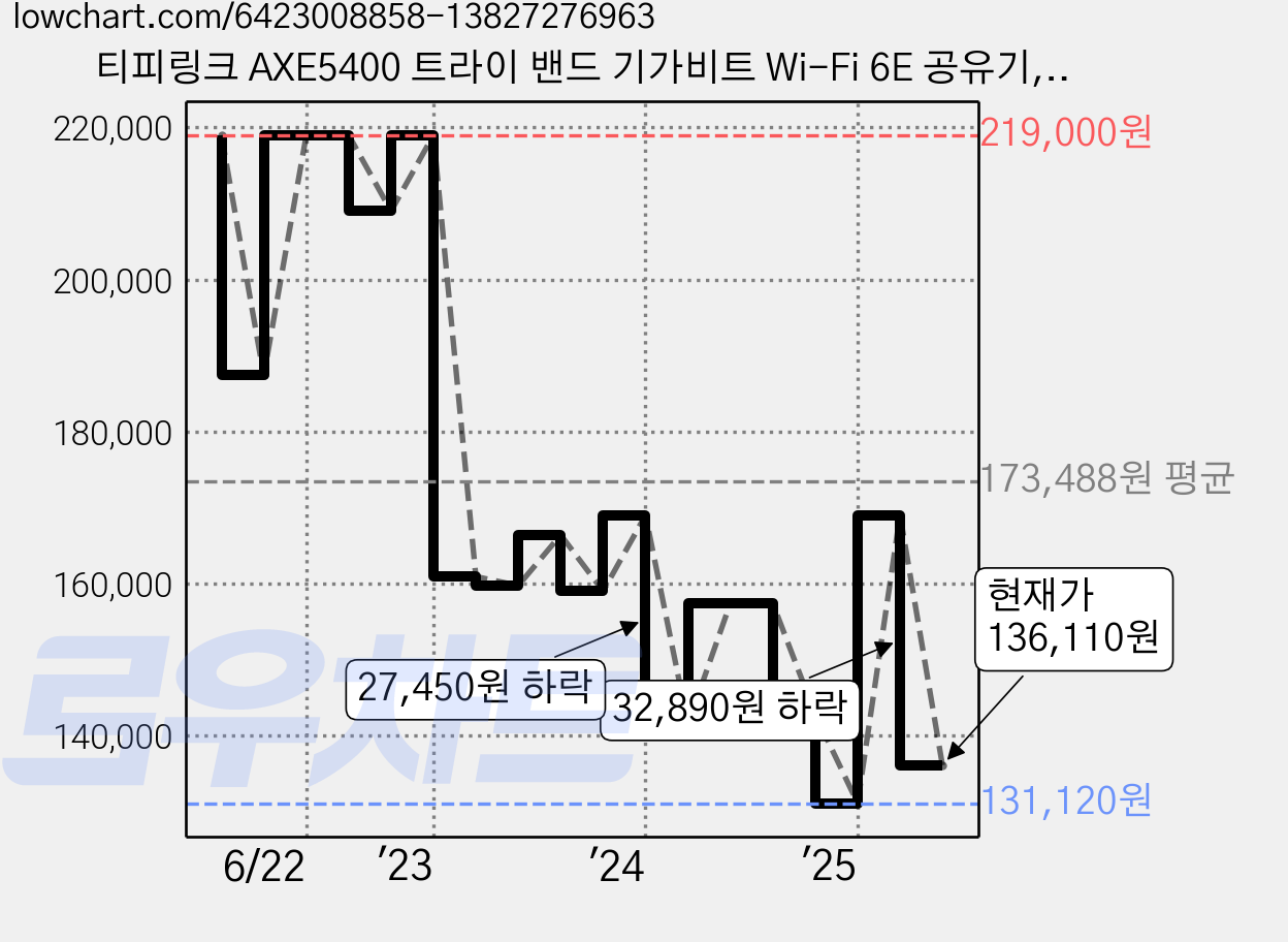 티피링크 AXE5400 트라이 밴드 기가비트 Wi-Fi 6E 공유기, Archer AXE75, 1개 가격 변동 차트, 현재가 136,110원, 관측 최저가 131,120원