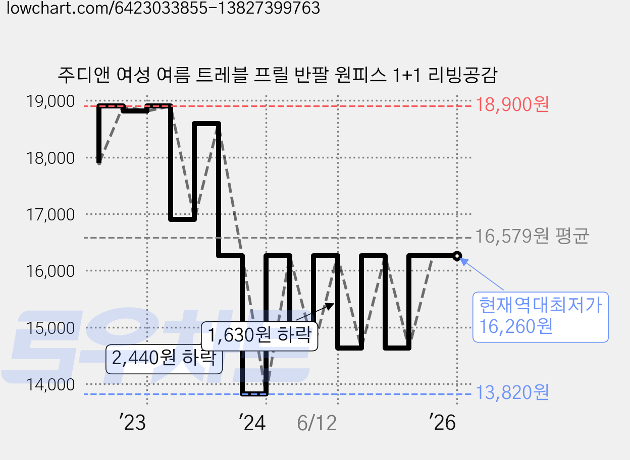 주디앤 여성 여름 트레블 프릴 반팔 원피스 1+1 리빙공감 가격 변동 차트, 현재가 16,260원, 역대최저가