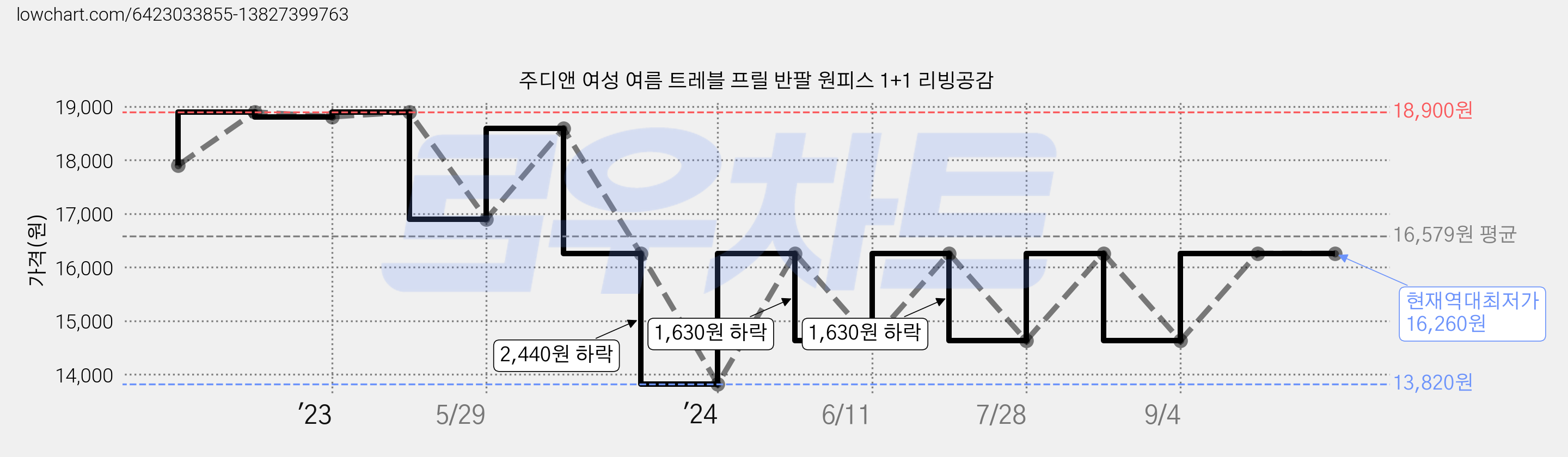 주디앤 여성 여름 트레블 프릴 반팔 원피스 1+1 리빙공감 가격 변동 차트, 현재가 16,260원, 역대최저가