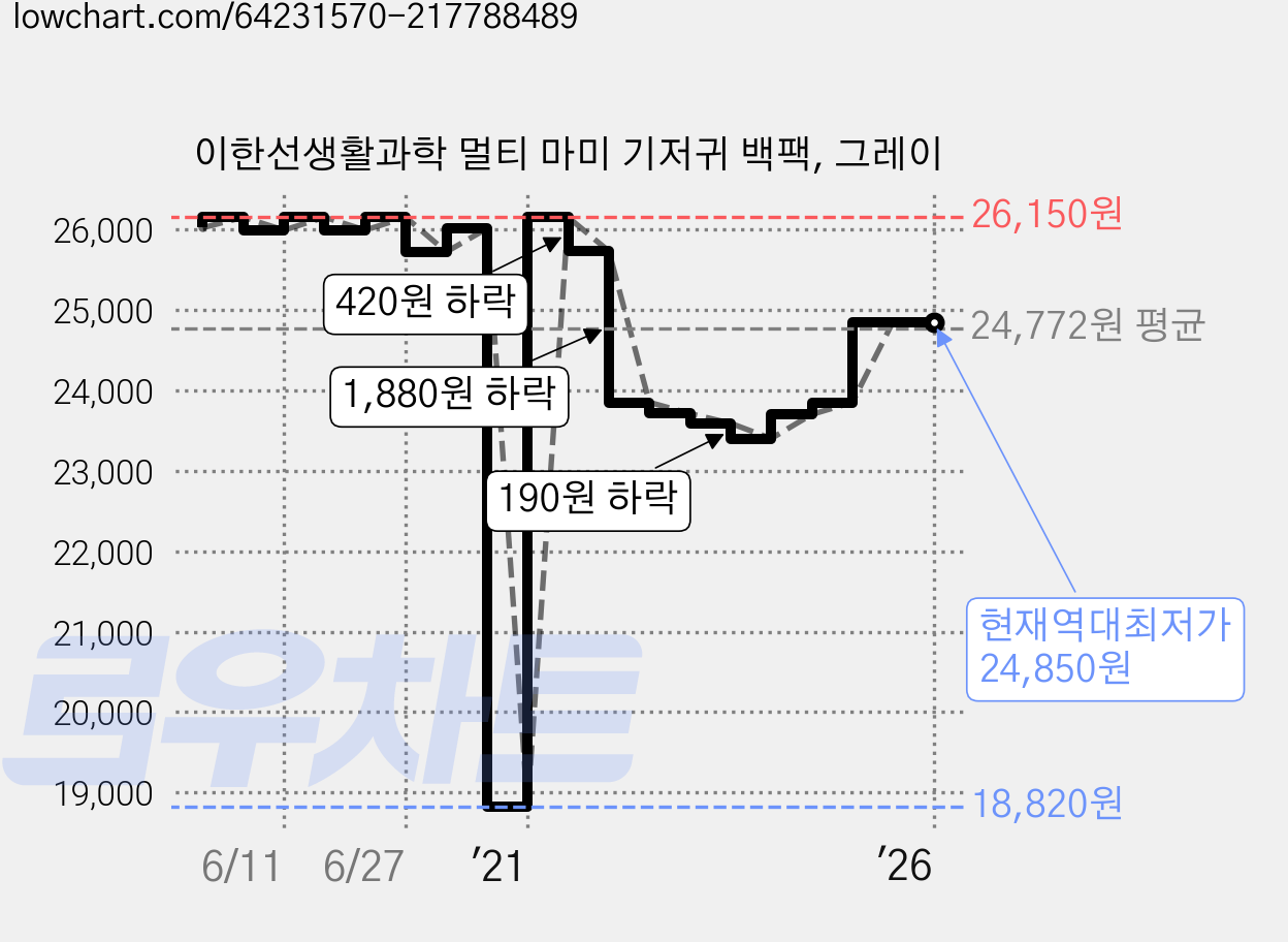 이한선생활과학 멀티 마미 기저귀 백팩, 그레이 가격 변동 차트, 현재가 24,850원, 역대최저가