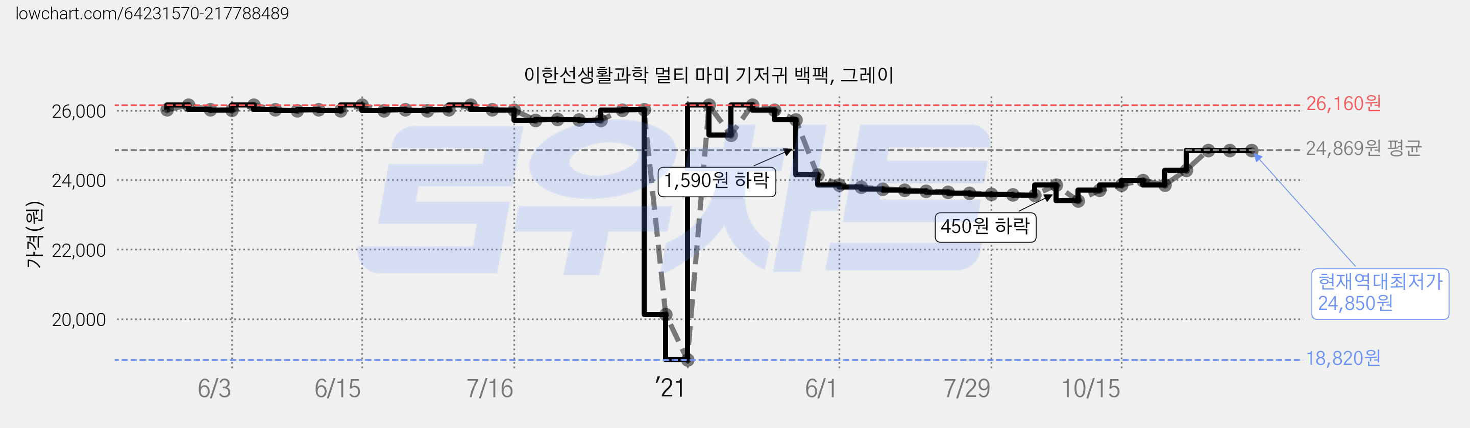 이한선생활과학 멀티 마미 기저귀 백팩, 그레이 가격 변동 차트, 현재가 24,850원, 역대최저가