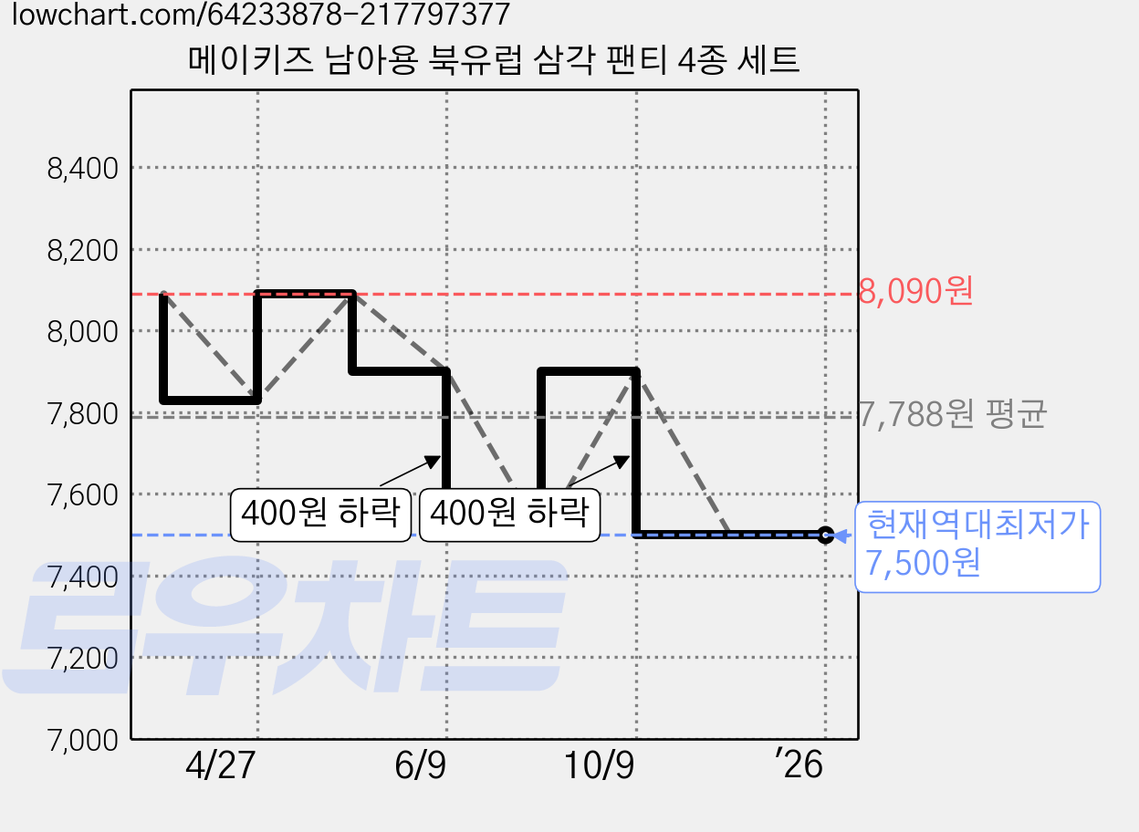 메이키즈 남아용 북유럽 삼각 팬티 4종 세트 가격 변동 차트, 현재가 7,500원, 역대최저가