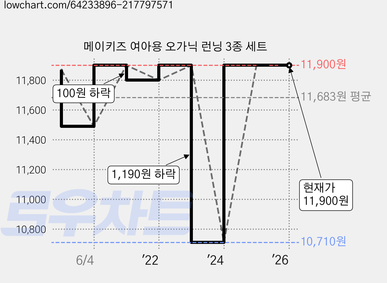 메이키즈 여아용 오가닉 런닝 3종 세트 가격 변동 차트, 현재가 11,900원, 역대최저가