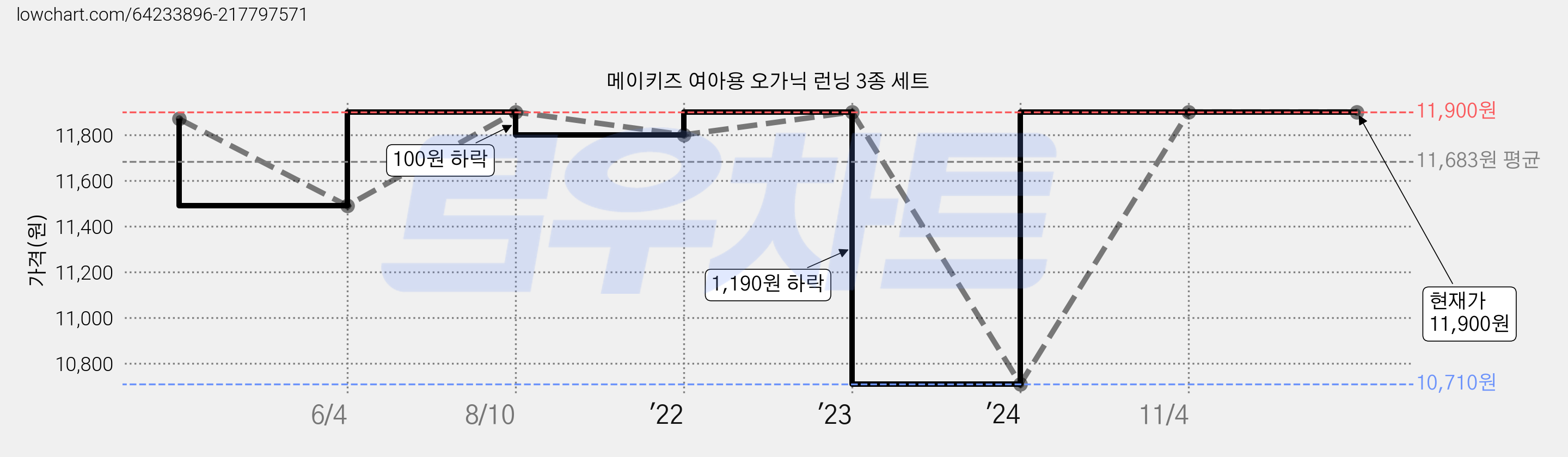 메이키즈 여아용 오가닉 런닝 3종 세트 가격 변동 차트, 현재가 11,900원, 역대최저가