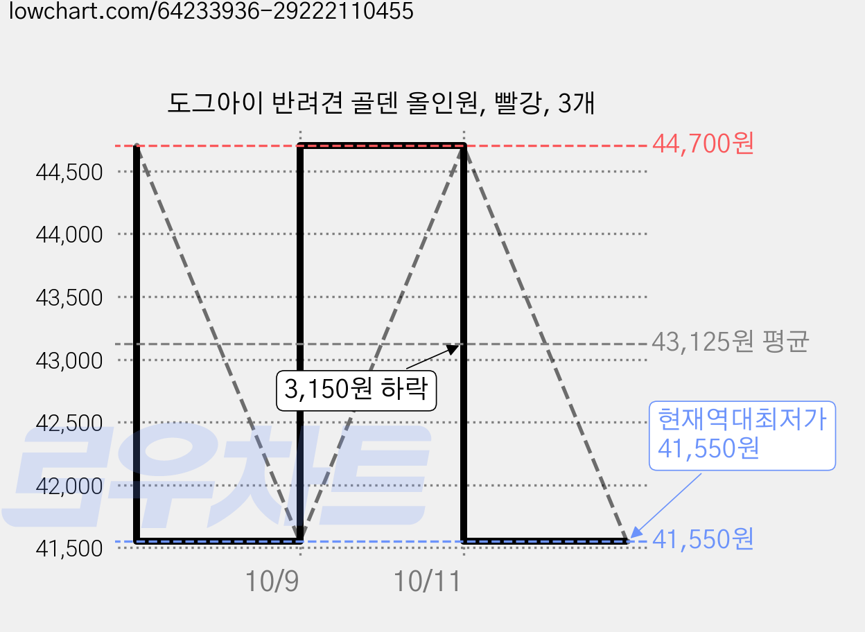 도그아이 반려견 골덴 올인원, 빨강, 3개 가격 변동 차트, 현재가 41,550원, 역대최저가
