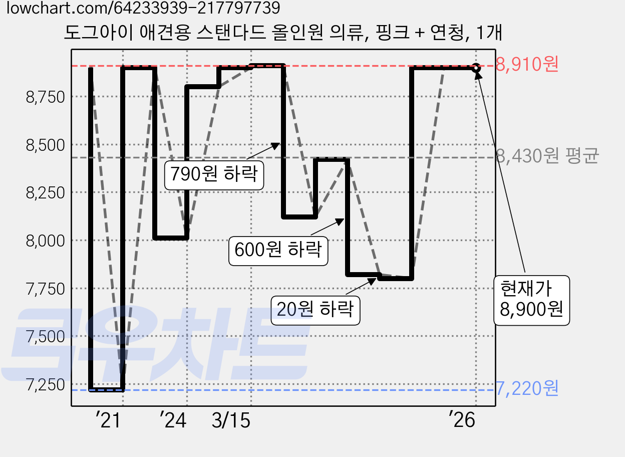 도그아이 애견용 스탠다드 올인원 의류, 핑크 + 연청, 1개 가격 변동 차트, 현재가 8,900원, 관측 최저가 7,220원