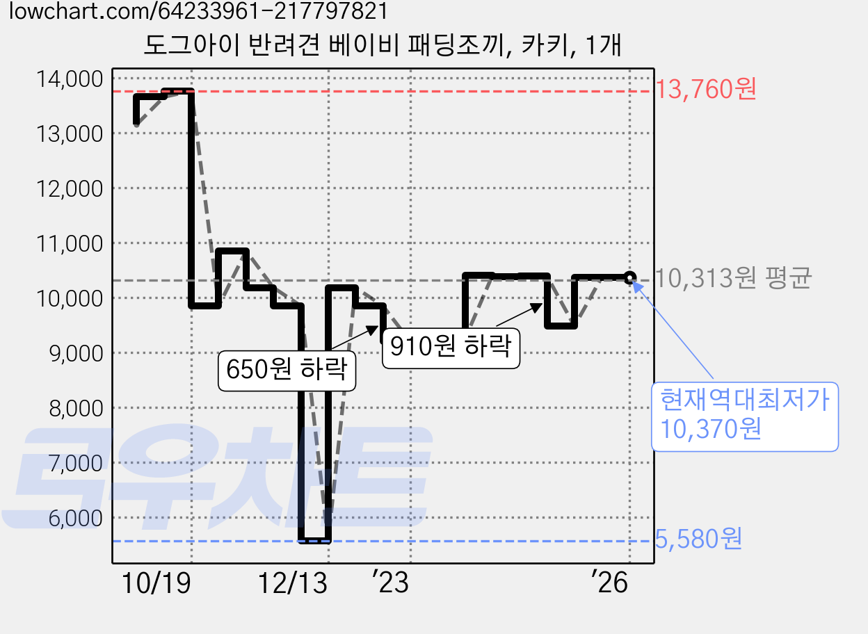 도그아이 반려견 베이비 패딩조끼, 카키, 1개 가격 변동 차트, 현재가 10,370원, 역대최저가