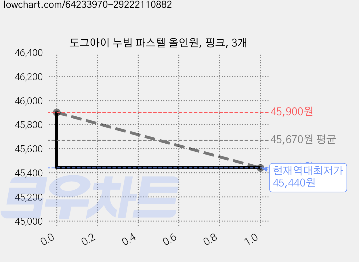 도그아이 누빔 파스텔 올인원, 핑크, 3개 가격 변동 차트, 현재가 45,440원, 역대최저가