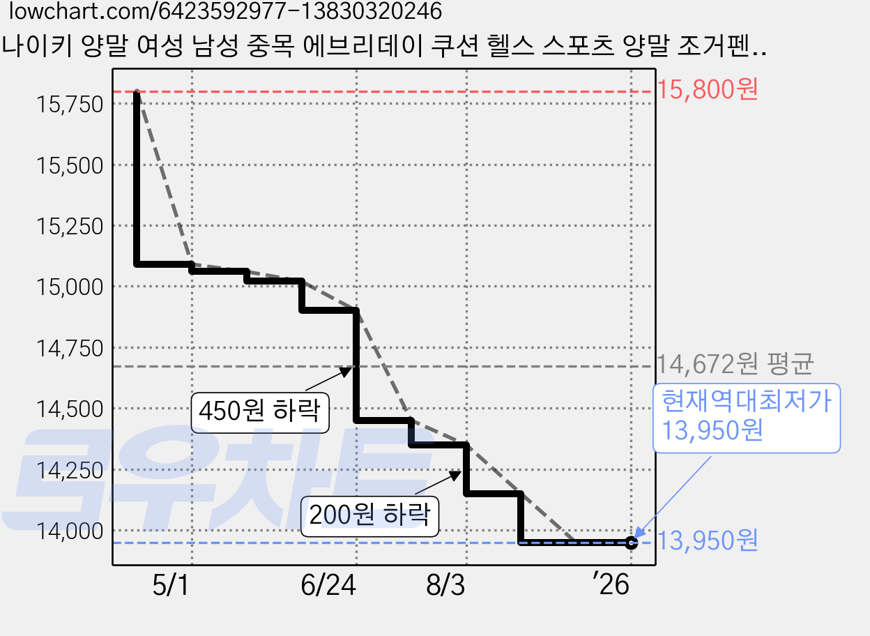 나이키 양말 여성 남성 중목 에브리데이 쿠션 헬스 스포츠 양말 조거펜츠 양말 가격 변동 차트, 현재가 13,950원, 역대최저가