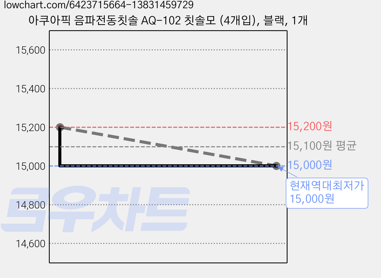 아쿠아픽 음파전동칫솔 AQ-102 칫솔모 (4개입), 블랙, 1개 가격 변동 차트, 현재가 15,000원, 역대최저가