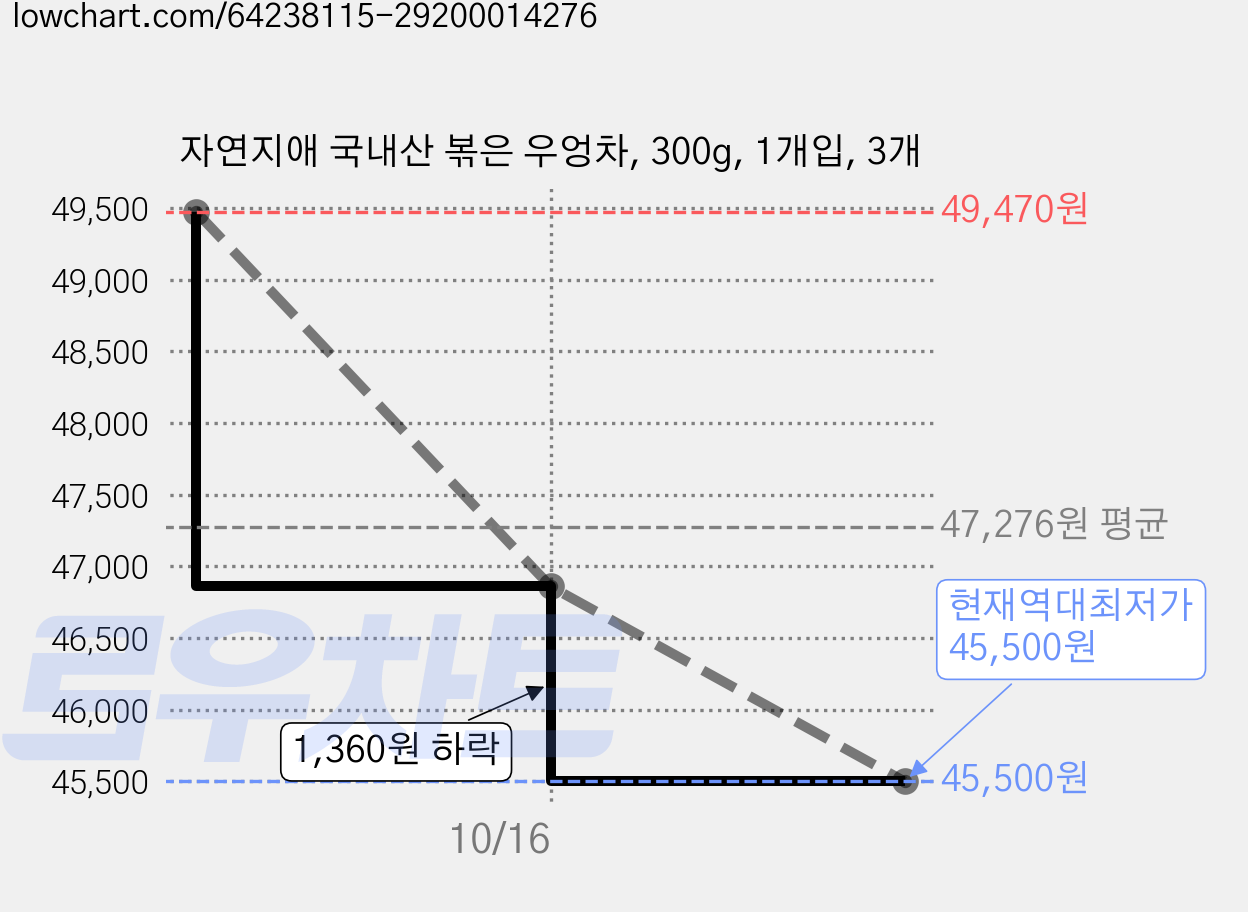 자연지애 국내산 볶은 우엉차, 300g, 1개입, 3개 가격 변동 차트, 현재가 45,500원, 역대최저가