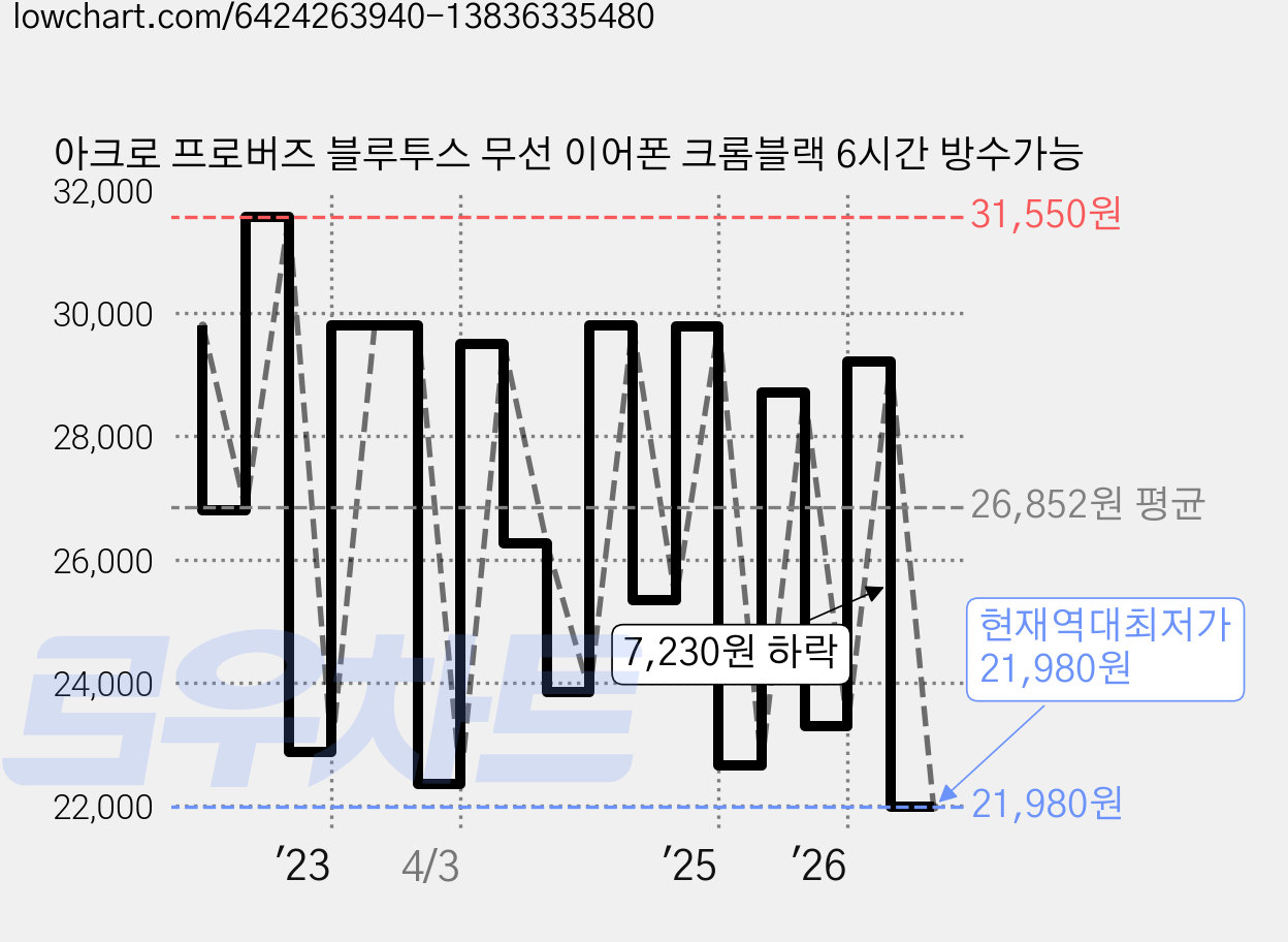 아크로 프로버즈 블루투스 무선 이어폰 크롬블랙 6시간 방수가능 가격 변동 차트, 현재가 21,980원, 역대최저가