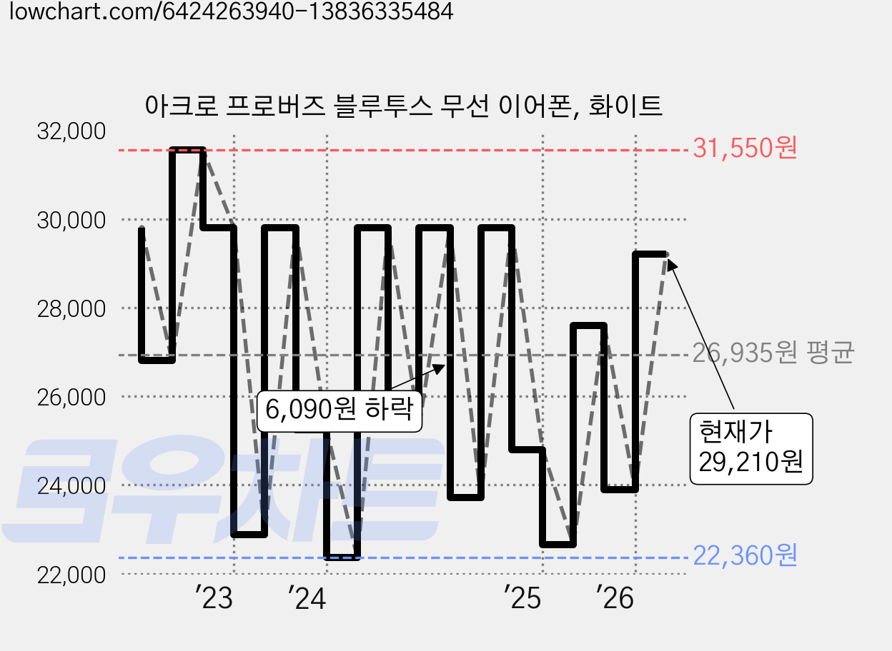 아크로 프로버즈 블루투스 무선 이어폰, 화이트 가격 변동 차트, 현재가 29,210원, 관측 최저가 22,350원