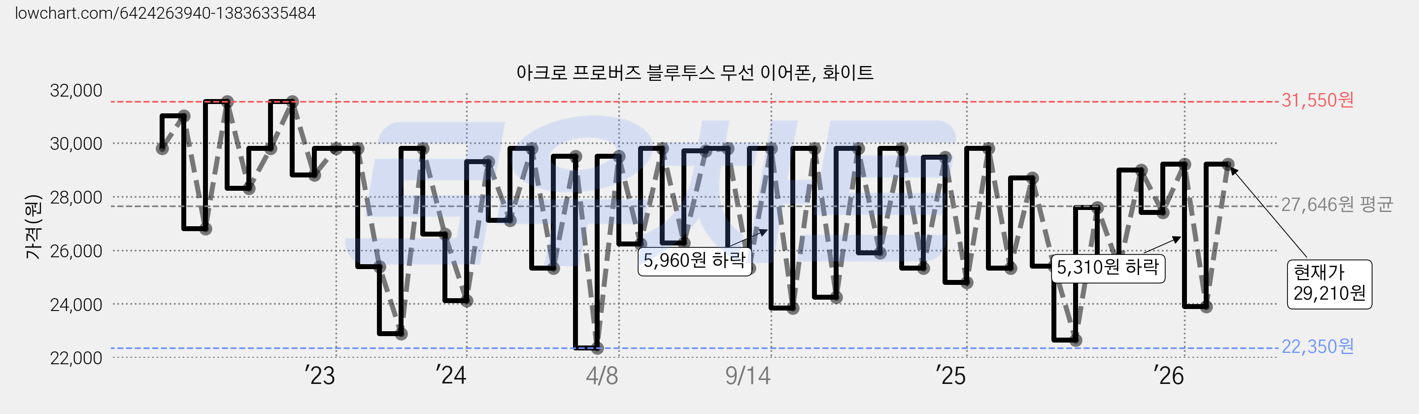 아크로 프로버즈 블루투스 무선 이어폰, 화이트 가격 변동 차트, 현재가 29,210원, 관측 최저가 22,350원