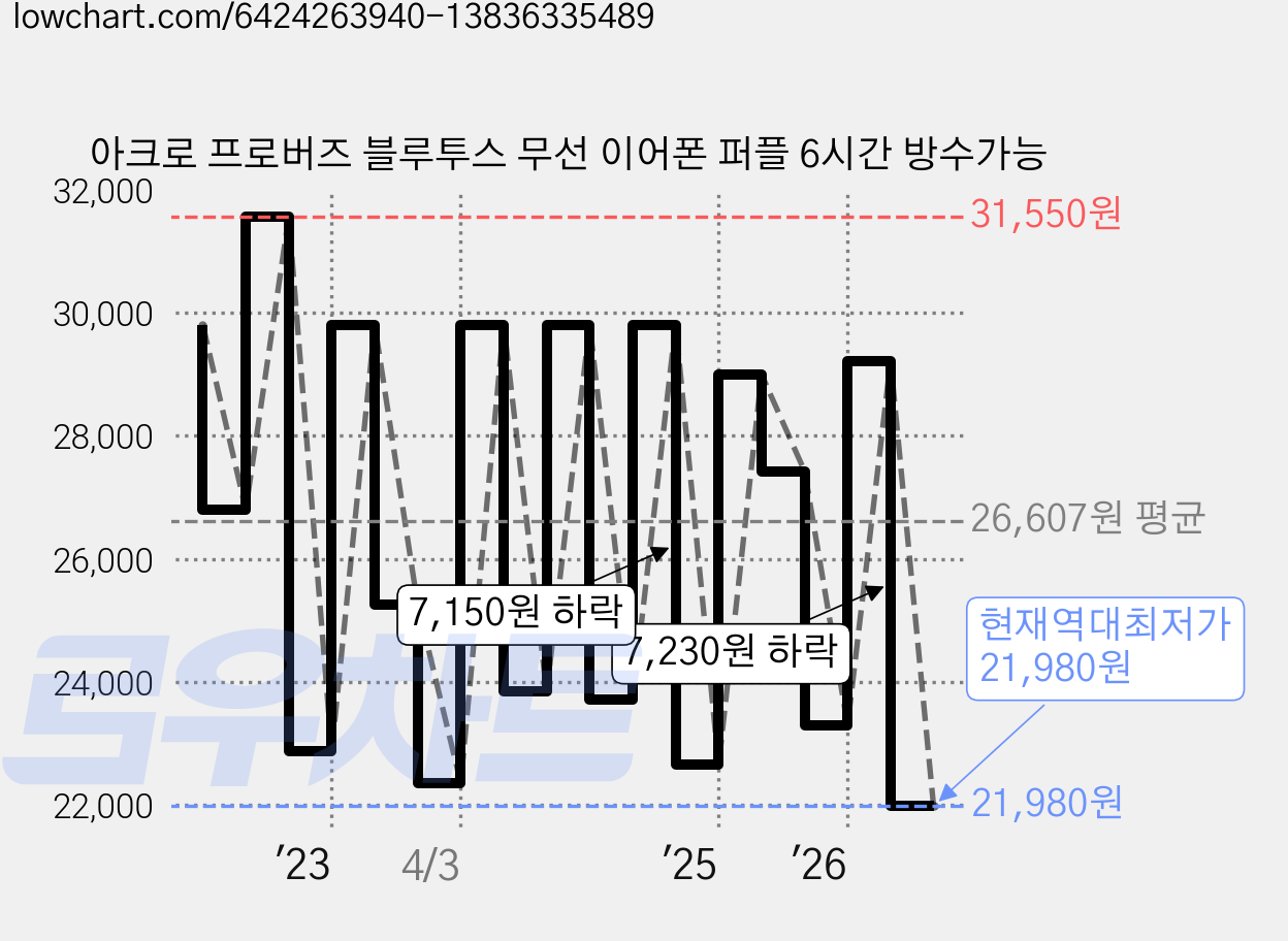아크로 프로버즈 블루투스 무선 이어폰 퍼플 6시간 방수가능 가격 변동 차트, 현재가 21,980원, 역대최저가