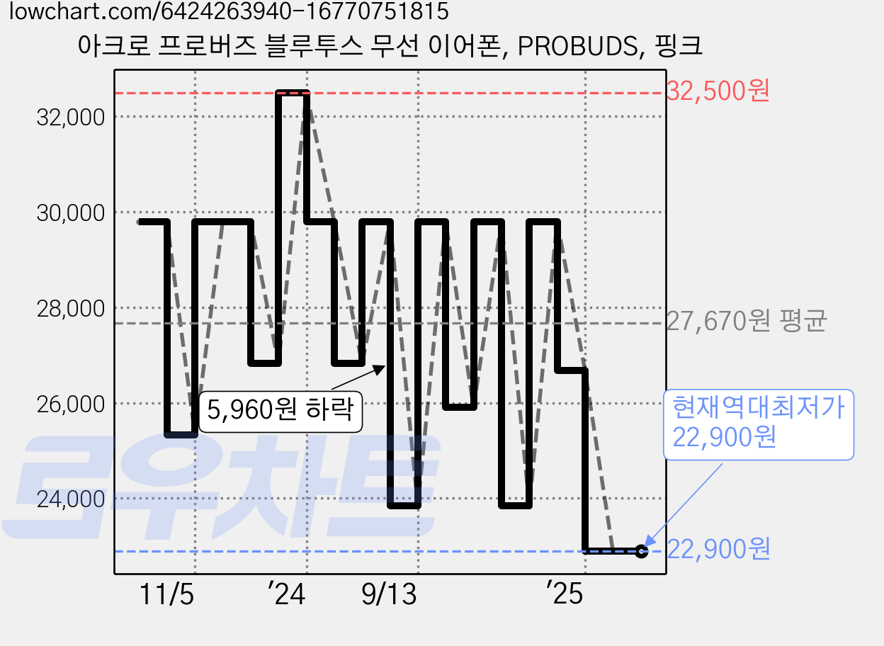 아크로 프로버즈 블루투스 무선 이어폰, PROBUDS, 핑크 가격 변동 차트, 현재가 22,900원, 역대최저가