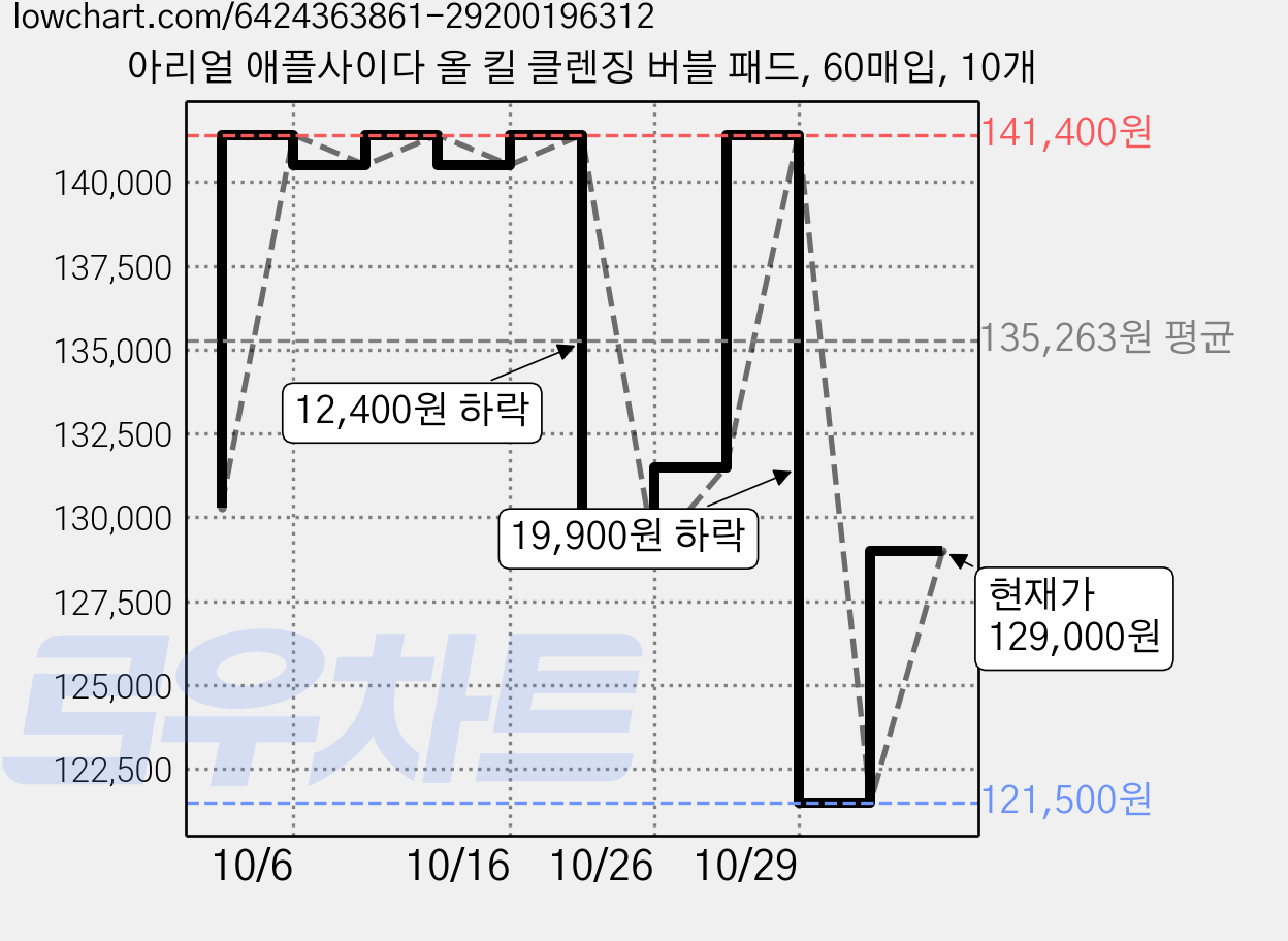 아리얼 애플사이다 올 킬 클렌징 버블 패드, 60매입, 10개 가격 변동 차트, 현재가 129,000원, 관측 최저가 121,500원