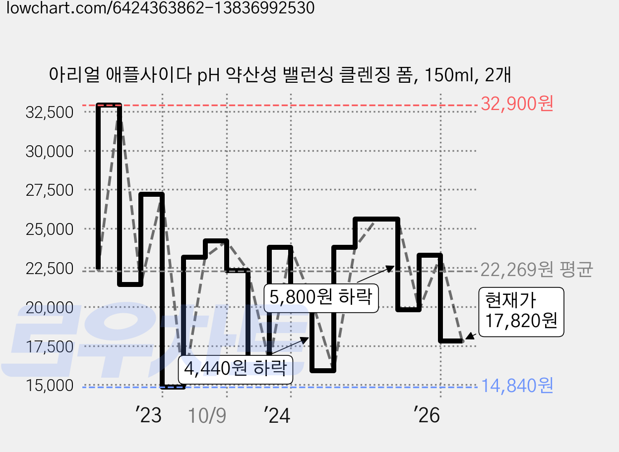 아리얼 애플사이다 pH 약산성 밸런싱 클렌징 폼, 150ml, 2개 가격 변동 차트, 현재가 17,820원, 관측 최저가 14,840원