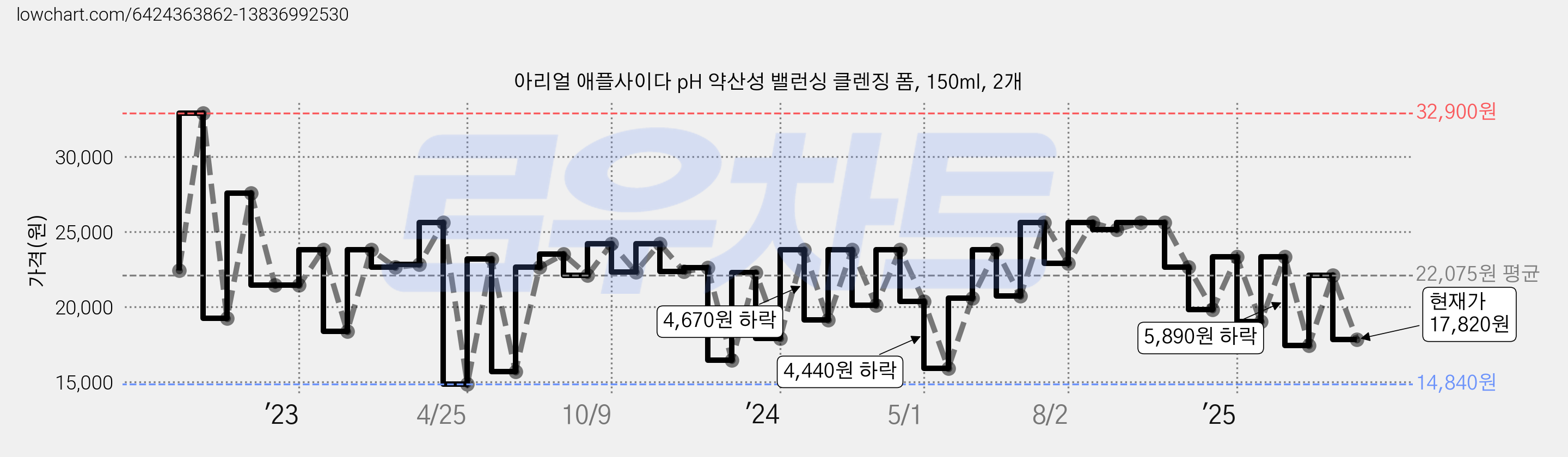 아리얼 애플사이다 pH 약산성 밸런싱 클렌징 폼, 150ml, 2개 가격 변동 차트, 현재가 17,820원, 관측 최저가 14,840원