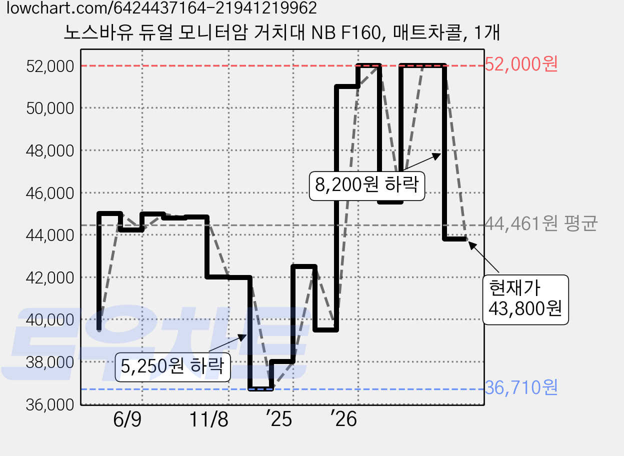 노스바유 듀얼 모니터암 거치대 NB F160, 매트차콜, 1개 가격 변동 차트, 현재가 49,000원, 관측 최저가 36,630원