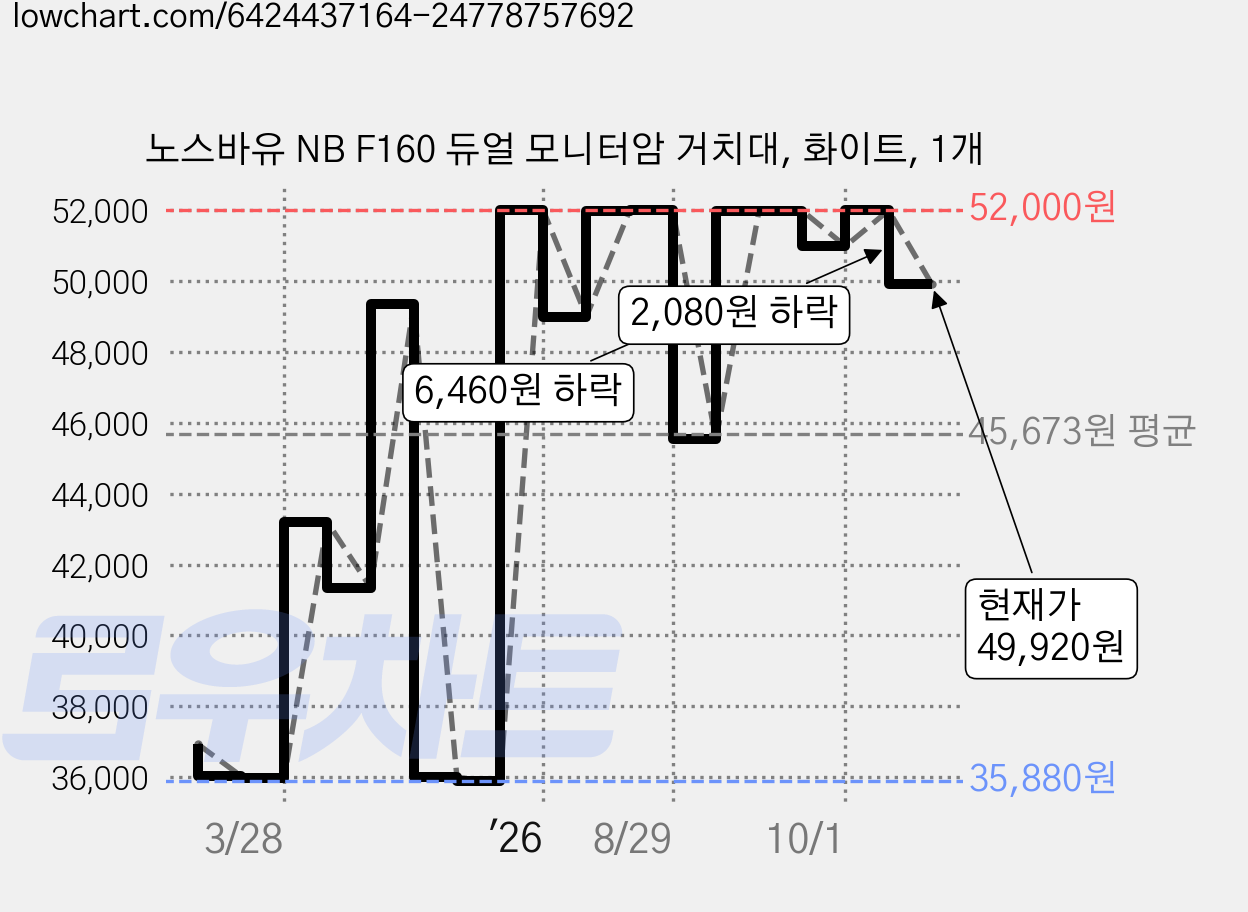 노스바유 NB F160 듀얼 모니터암 거치대, 화이트, 1개 가격 변동 차트, 현재가 49,920원, 관측 최저가 35,880원