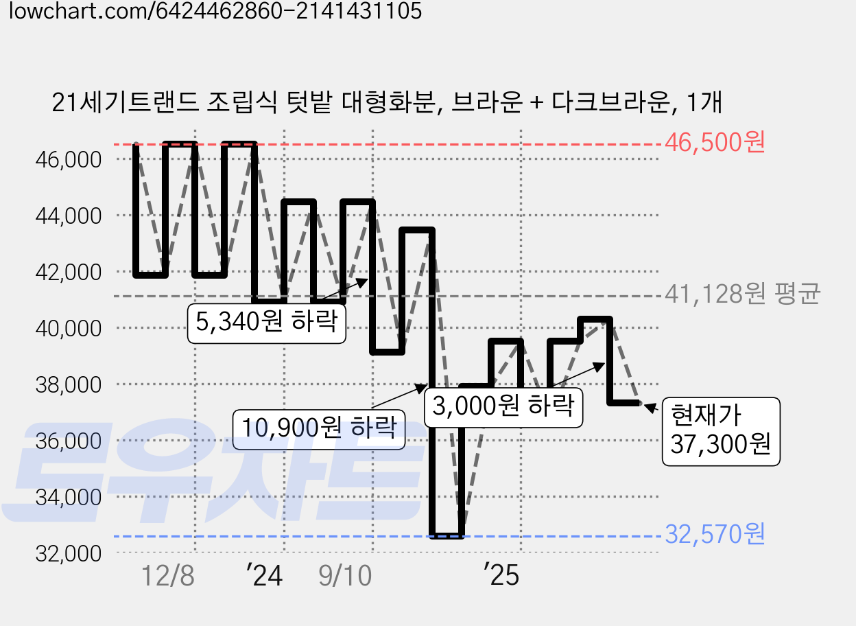 21세기트랜드 조립식 텃밭 대형화분, 브라운 + 다크브라운, 1개 가격 변동 차트, 현재가 37,300원, 관측 최저가 32,570원