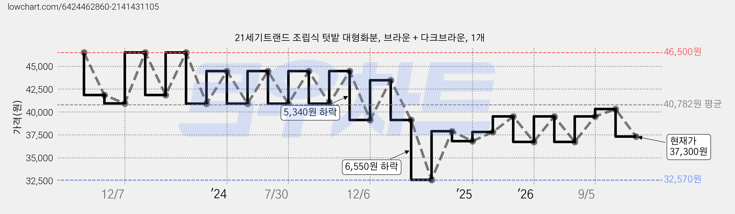 21세기트랜드 조립식 텃밭 대형화분, 브라운 + 다크브라운, 1개 가격 변동 차트, 현재가 37,300원, 관측 최저가 32,570원