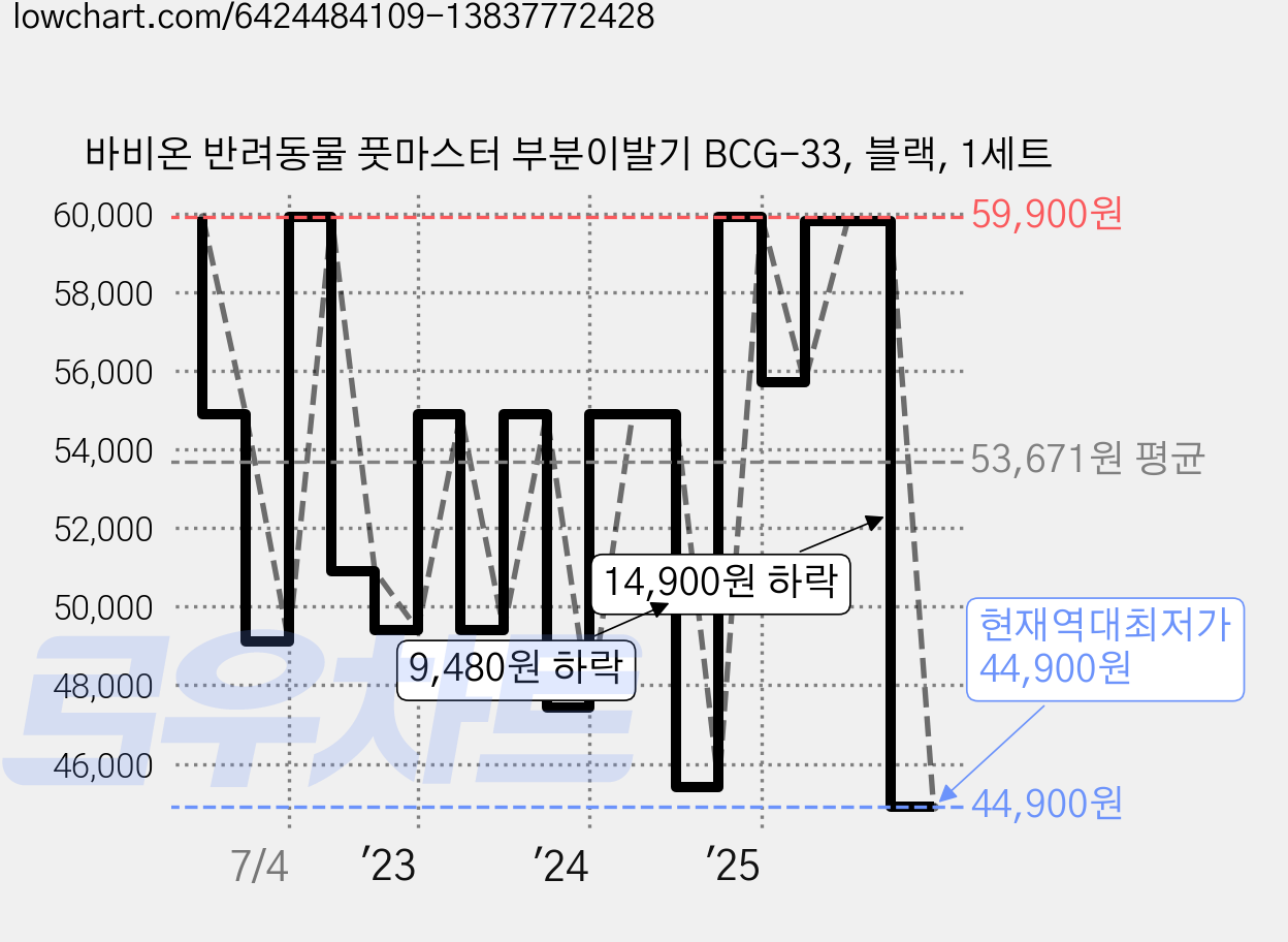 바비온 반려동물 풋마스터 부분이발기 BCG-33, 블랙, 1세트 가격 변동 차트, 현재가 44,900원, 역대최저가