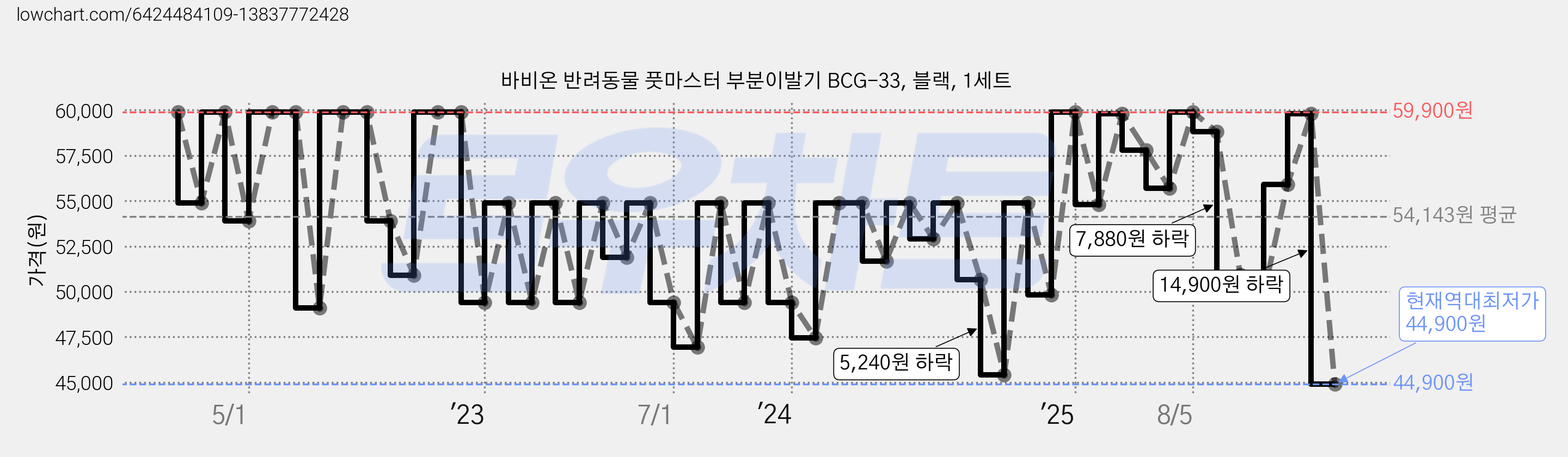 바비온 반려동물 풋마스터 부분이발기 BCG-33, 블랙, 1세트 가격 변동 차트, 현재가 44,900원, 역대최저가
