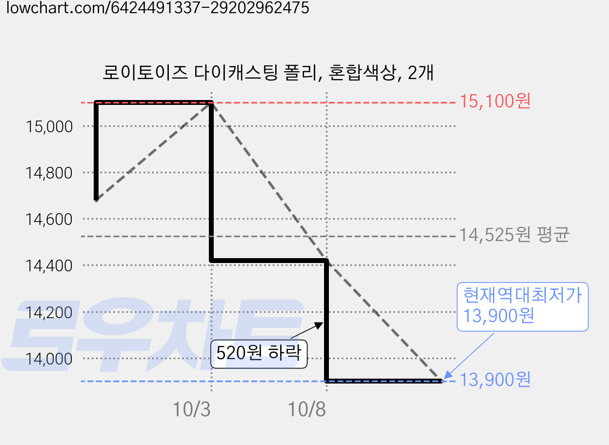 로이토이즈 다이캐스팅 폴리, 혼합색상, 2개 가격 변동 차트, 현재가 13,900원, 역대최저가
