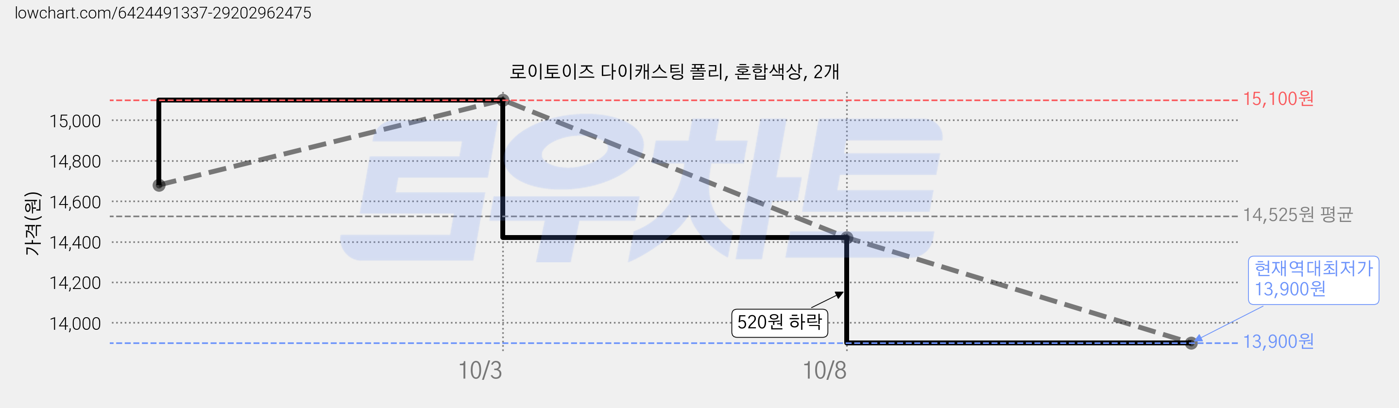 로이토이즈 다이캐스팅 폴리, 혼합색상, 2개 가격 변동 차트, 현재가 13,900원, 역대최저가
