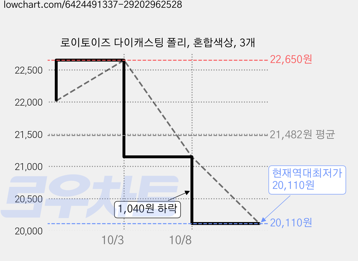 로이토이즈 다이캐스팅 폴리, 혼합색상, 3개 가격 변동 차트, 현재가 20,110원, 역대최저가