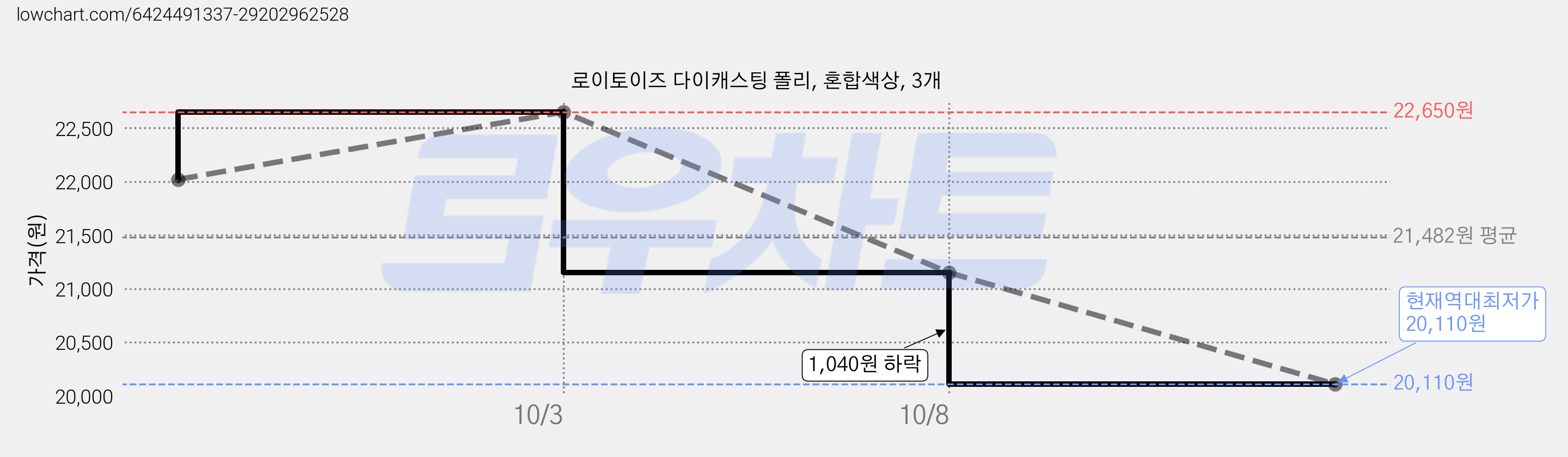 로이토이즈 다이캐스팅 폴리, 혼합색상, 3개 가격 변동 차트, 현재가 20,110원, 역대최저가