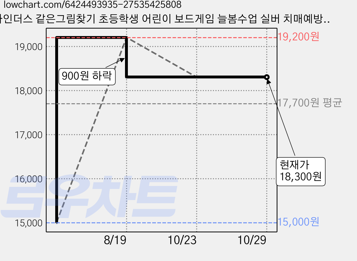 파인더스 같은그림찾기 초등학생 어린이 보드게임 늘봄수업 실버 치매예방 메모리게임, 파인더스 세계여행, 1개 가격 변동 차트, 현재가 18,300원, 관측 최저가 15,000원