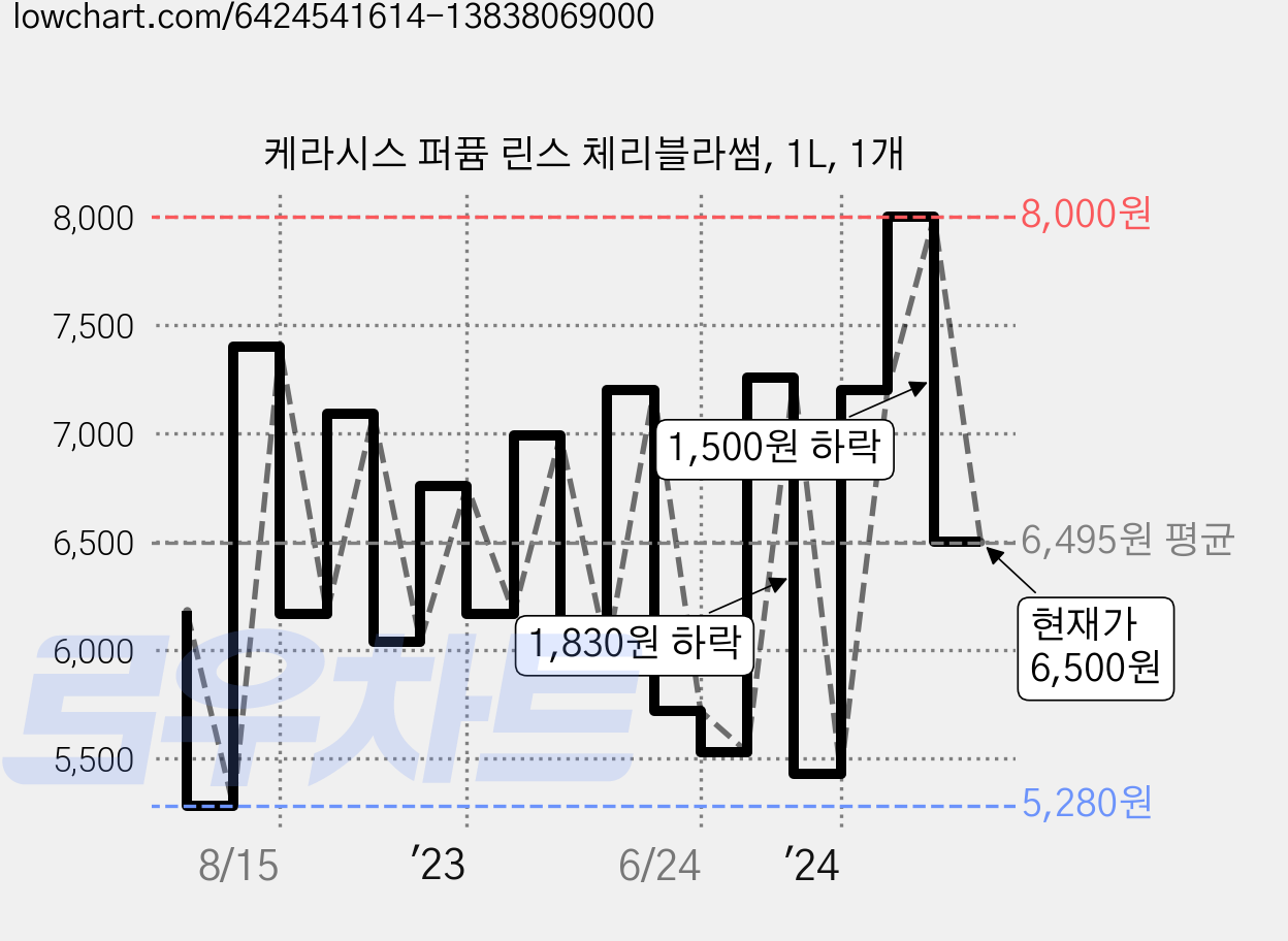 케라시스 퍼퓸 린스 체리블라썸, 1L, 1개 가격 변동 차트, 현재가 6,500원, 관측 최저가 5,280원