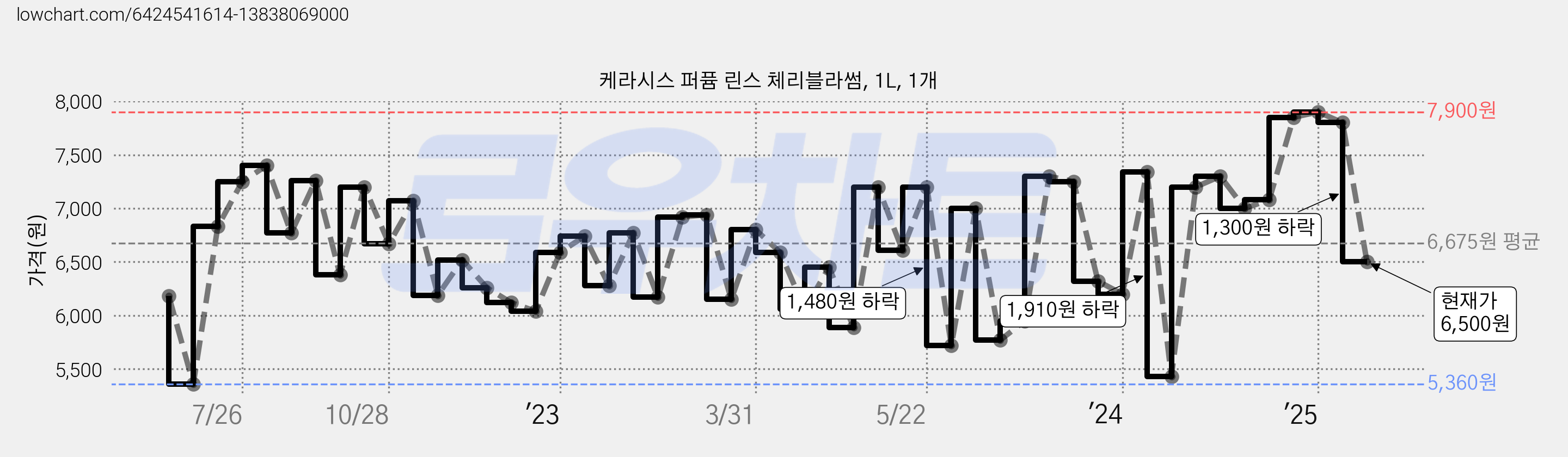 케라시스 퍼퓸 린스 체리블라썸, 1L, 1개 가격 변동 차트, 현재가 6,500원, 관측 최저가 5,280원